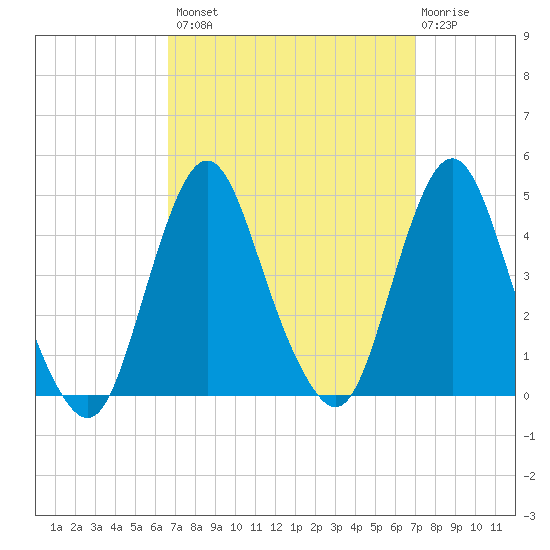 Fort Wadsworth tide chart for Wednesday, September 18, 2024