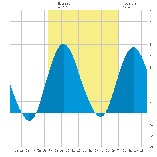 Fort Wadsworth tide chart for Thursday, September 19, 2024