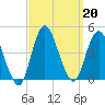 Fort Wadsworth tide chart for Friday, September 20, 2024