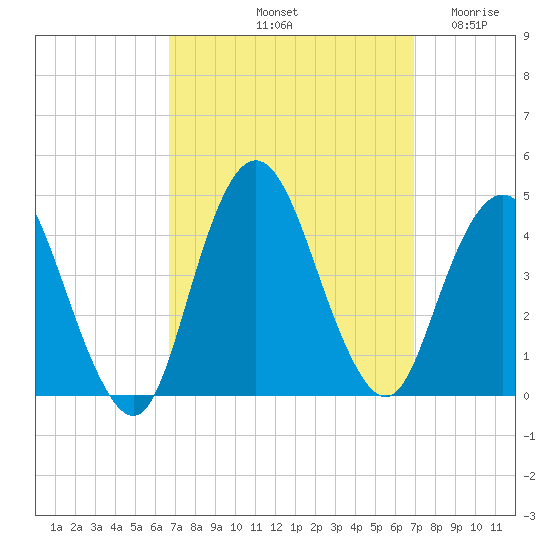 Fort Wadsworth tide chart for Saturday, September 21, 2024