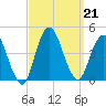 Fort Wadsworth tide chart for Saturday, September 21, 2024