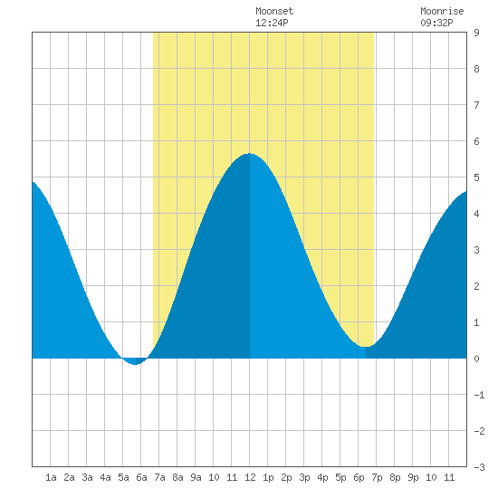 Fort Wadsworth tide chart for Sunday, September 22, 2024