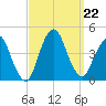 Fort Wadsworth tide chart for Sunday, September 22, 2024