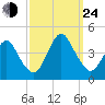 Fort Wadsworth tide chart for Tuesday, September 24, 2024