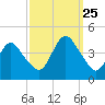 Fort Wadsworth tide chart for Wednesday, September 25, 2024