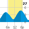 Fort Wadsworth tide chart for Friday, September 27, 2024
