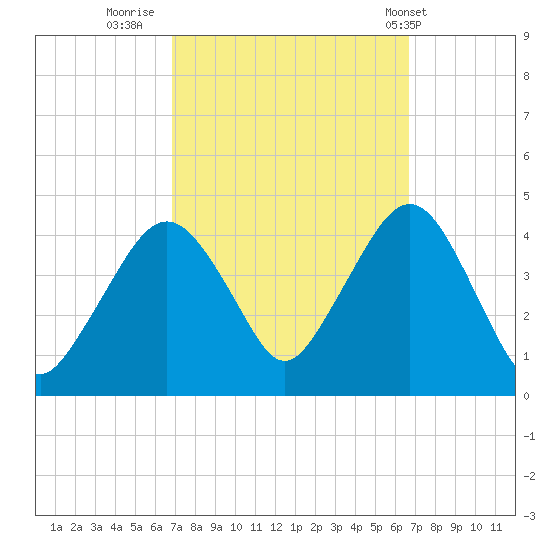 Fort Wadsworth tide chart for Sunday, September 29, 2024