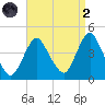 Fort Wadsworth tide chart for Monday, September 2, 2024