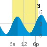 Fort Wadsworth tide chart for Tuesday, September 3, 2024