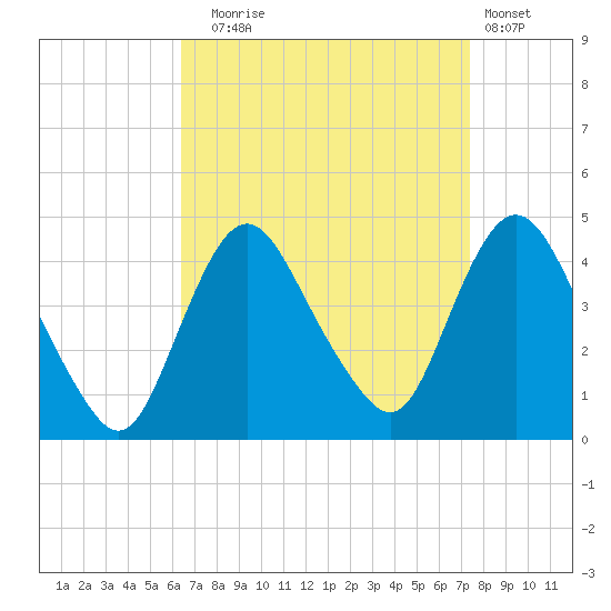 Fort Wadsworth tide chart for Wednesday, September 4, 2024