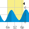 Fort Wadsworth tide chart for Wednesday, September 4, 2024