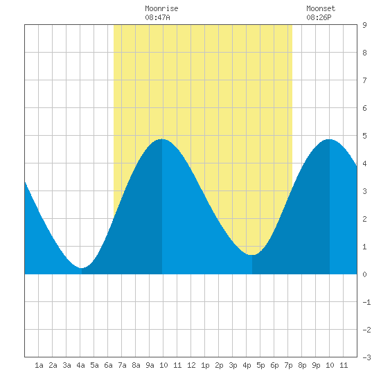 Fort Wadsworth tide chart for Thursday, September 5, 2024