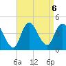 Fort Wadsworth tide chart for Friday, September 6, 2024