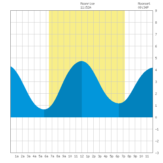 Fort Wadsworth tide chart for Sunday, September 8, 2024
