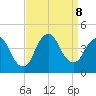 Fort Wadsworth tide chart for Sunday, September 8, 2024