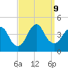 Fort Wadsworth tide chart for Monday, September 9, 2024