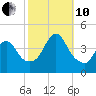 Fort Wadsworth tide chart for Thursday, October 10, 2024