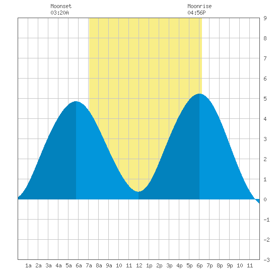 Fort Wadsworth tide chart for Monday, October 14, 2024