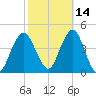 Fort Wadsworth tide chart for Monday, October 14, 2024