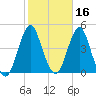 Fort Wadsworth tide chart for Wednesday, October 16, 2024