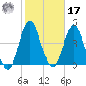 Fort Wadsworth tide chart for Thursday, October 17, 2024