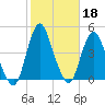Fort Wadsworth tide chart for Friday, October 18, 2024