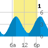 Fort Wadsworth tide chart for Tuesday, October 1, 2024