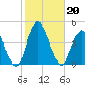 Fort Wadsworth tide chart for Sunday, October 20, 2024