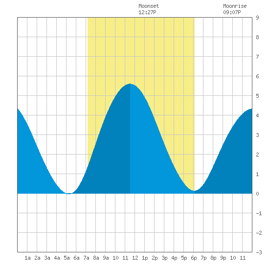Fort Wadsworth tide chart for Monday, October 21, 2024