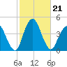 Fort Wadsworth tide chart for Monday, October 21, 2024