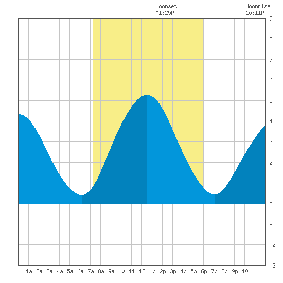 Fort Wadsworth tide chart for Tuesday, October 22, 2024