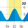 Fort Wadsworth tide chart for Tuesday, October 22, 2024