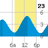 Fort Wadsworth tide chart for Wednesday, October 23, 2024