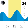 Fort Wadsworth tide chart for Thursday, October 24, 2024