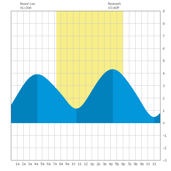 Fort Wadsworth tide chart for Saturday, October 26, 2024