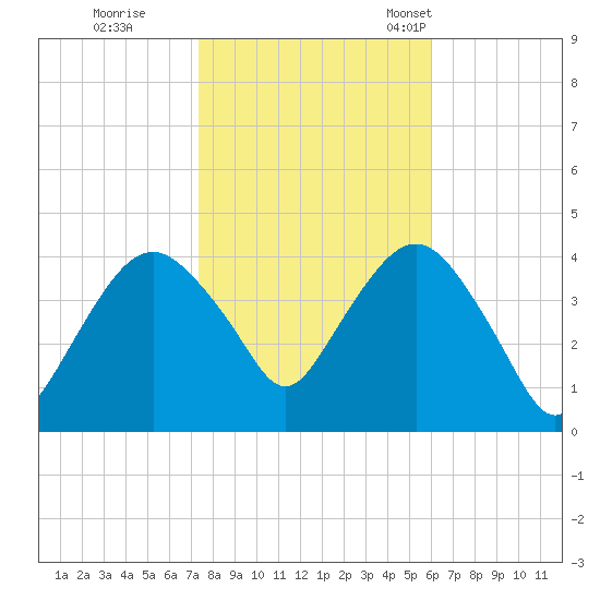 Fort Wadsworth tide chart for Sunday, October 27, 2024