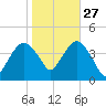 Fort Wadsworth tide chart for Sunday, October 27, 2024