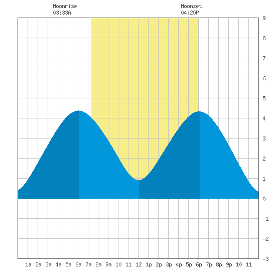 Fort Wadsworth tide chart for Monday, October 28, 2024