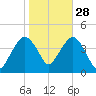 Fort Wadsworth tide chart for Monday, October 28, 2024