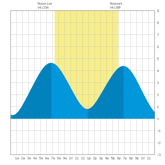 Fort Wadsworth tide chart for Tuesday, October 29, 2024