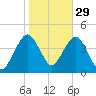 Fort Wadsworth tide chart for Tuesday, October 29, 2024