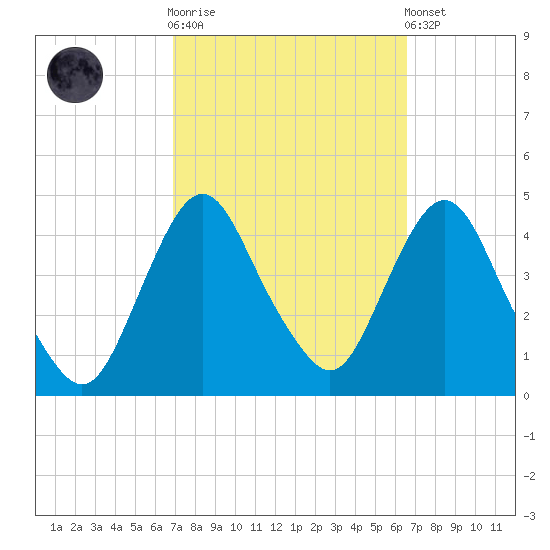 Fort Wadsworth tide chart for Wednesday, October 2, 2024