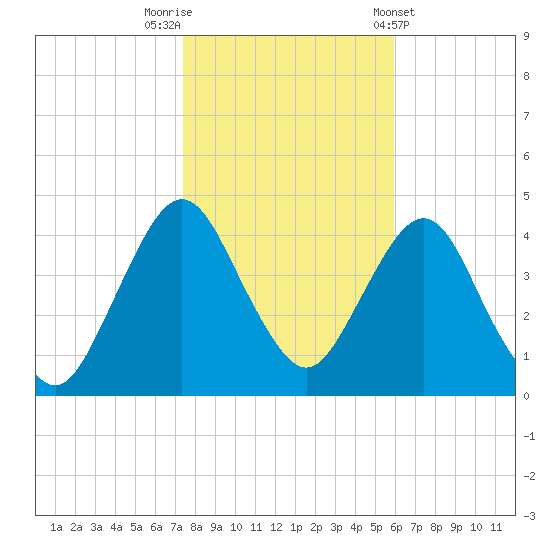 Fort Wadsworth tide chart for Wednesday, October 30, 2024