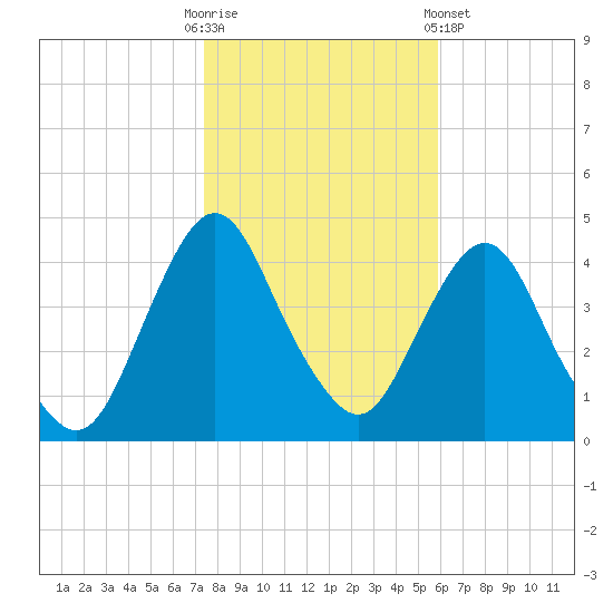 Fort Wadsworth tide chart for Thursday, October 31, 2024