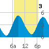 Fort Wadsworth tide chart for Thursday, October 3, 2024