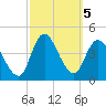 Fort Wadsworth tide chart for Saturday, October 5, 2024