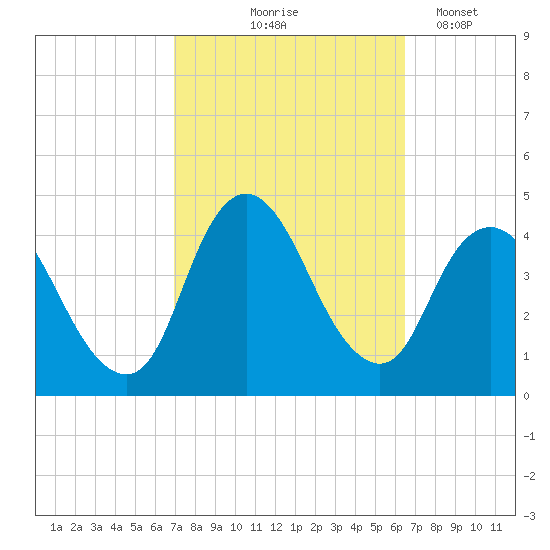 Fort Wadsworth tide chart for Sunday, October 6, 2024