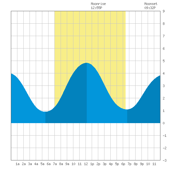 Fort Wadsworth tide chart for Tuesday, October 8, 2024
