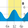 Fort Wadsworth tide chart for Tuesday, October 8, 2024