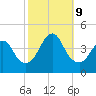Fort Wadsworth tide chart for Wednesday, October 9, 2024